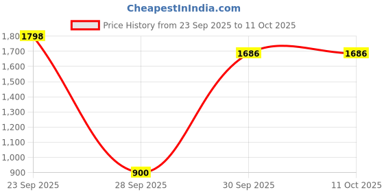 myntra.com Denill Platform Woven Design Open Toe Wedges denill Price History Graph from 23 Sep 2025 to 11 Oct 2025