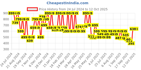 myntra.com Denill Pointed Toe Block Heel Pumps denill Price History Graph from 24 Jul 2024 to 12 Oct 2025