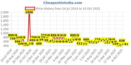 myntra.com Denill Pointed Toe Block Heel Pumps denill Price History Graph from 24 Jul 2024 to 9 Oct 2025