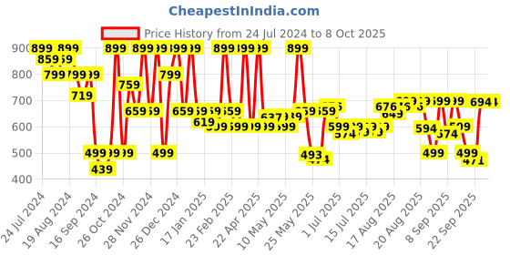 myntra.com Denill Pointed Toe Block Heel Pumps denill Price History Graph from 24 Jul 2024 to 8 Oct 2025