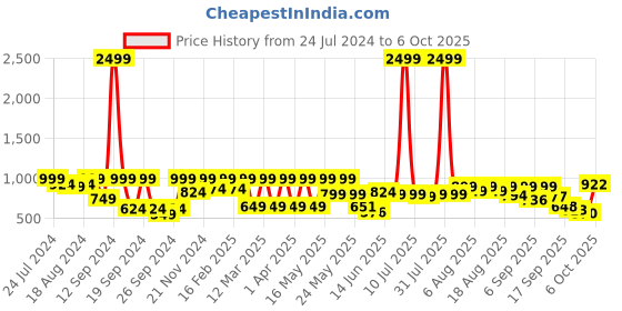 myntra.com Denill Pointed Toe Block Heeled Pumps denill Price History Graph from 24 Jul 2024 to 4 Oct 2025
