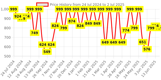 myntra.com Denill Pointed Toe Block Heeled Pumps denill Price History Graph from 24 Jul 2024 to 2 Jul 2025
