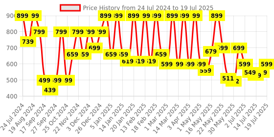 myntra.com Denill Pointed Toe Block Heels denill Price History Graph from 24 Jul 2024 to 15 Jul 2025