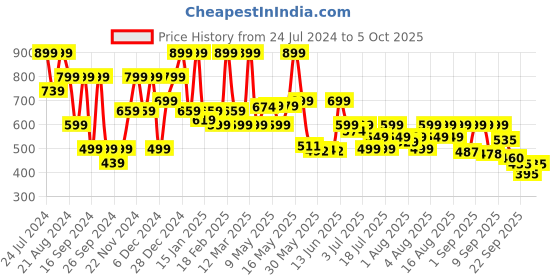myntra.com Denill Pointed Toe Block Pumps denill Price History Graph from 24 Jul 2024 to 5 Oct 2025