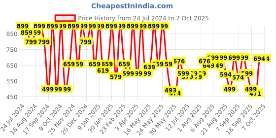 myntra.com Denill Pointed Toe Block Pumps denill Price History Graph from 24 Jul 2024 to 7 Oct 2025