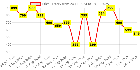 myntra.com Denill Pointed Toe Block Work Pumps denill Price History Graph from 24 Jul 2024 to 13 Jul 2025