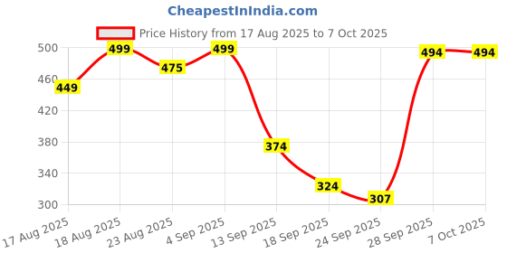 myntra.com Denill Pointed Toe Comfortable & Lightweight Memory Foam Fashionable Slip-On Mary Jane denill Price History Graph from 17 Aug 2025 to 7 Oct 2025