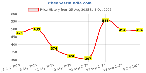 myntra.com Denill Pointed Toe Comfortable & Lightweight Memory Foam Fashionable Slip-On Mary Jane denill Price History Graph from 25 Aug 2025 to 8 Oct 2025