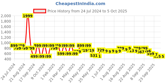 myntra.com Denill Pointed Toe Embellished Block Mules denill Price History Graph from 24 Jul 2024 to 5 Oct 2025