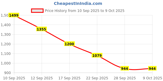 myntra.com Denill Pointed Toe Embellished Mules denill Price History Graph from 10 Sep 2025 to 9 Oct 2025