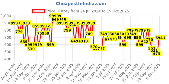 myntra.com Denill Pointed Toe Kitten Heeled Pumps denill Price History Graph from 24 Jul 2024 to 15 Oct 2025