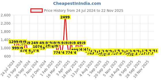 myntra.com Denill Pointed Toe Kitten Heeled Pumps denill Price History Graph from 24 Jul 2024 to 22 Nov 2025