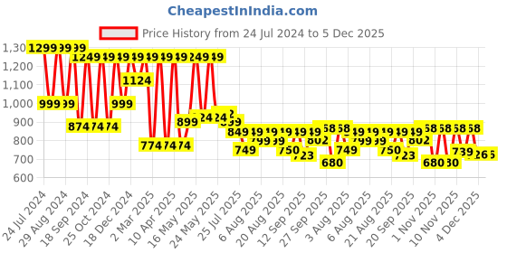 myntra.com Denill Pointed Toe Kitten Heeled Pumps denill Price History Graph from 24 Jul 2024 to 4 Dec 2025