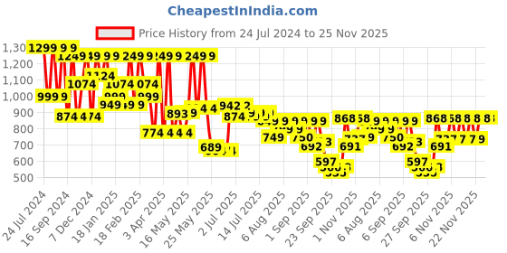 myntra.com Denill Pointed Toe Kitten Heeled Pumps denill Price History Graph from 24 Jul 2024 to 24 Nov 2025