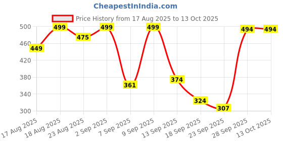 myntra.com Denill Pointed Toe Wedge Heel Slip On Mary Jane denill Price History Graph from 17 Aug 2025 to 13 Oct 2025