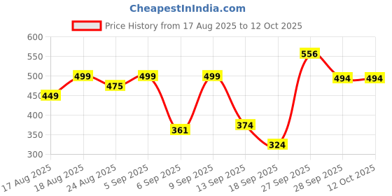 myntra.com Denill Pointed Toe Wedge Heel Slip On Mary Jane denill Price History Graph from 17 Aug 2025 to 11 Oct 2025