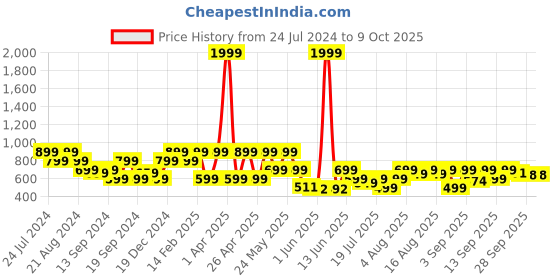 myntra.com Denill Pointed Toe Work Block Pumps denill Price History Graph from 24 Jul 2024 to 9 Oct 2025