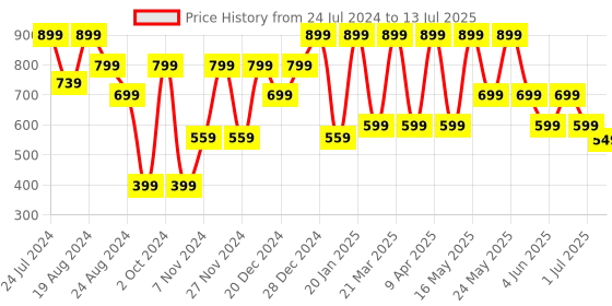 myntra.com Denill Pointed Toe Work Block Pumps denill Price History Graph from 24 Jul 2024 to 13 Jul 2025