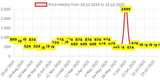 myntra.com Denill Printed Block Gladiators with Buckles denill Price History Graph from 24 Jul 2024 to 15 Jul 2025