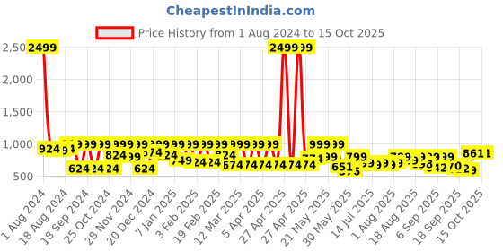 myntra.com Denill Printed Block Heeled Mules denill Price History Graph from 1 Aug 2024 to 15 Oct 2025
