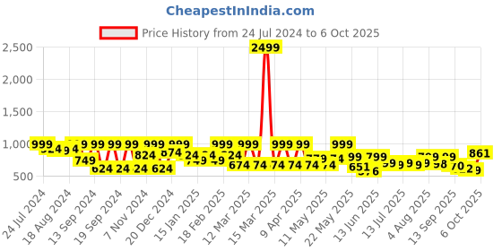 myntra.com Denill Printed Block Heeled Mules denill Price History Graph from 24 Jul 2024 to 6 Oct 2025