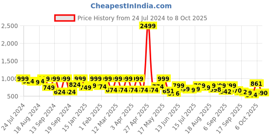 myntra.com Denill Printed Block Heeled Mules denill Price History Graph from 24 Jul 2024 to 6 Oct 2025