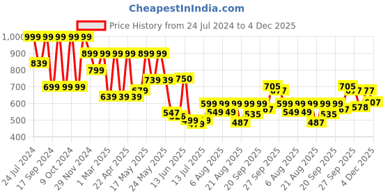myntra.com Denill Printed High-Top Platform Heels denill Price History Graph from 24 Jul 2024 to 4 Dec 2025