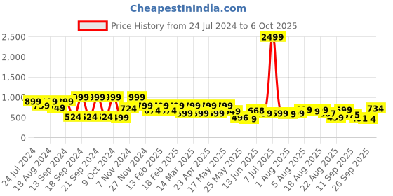 myntra.com Denill Printed Open Toe Flats denill Price History Graph from 24 Jul 2024 to 5 Oct 2025