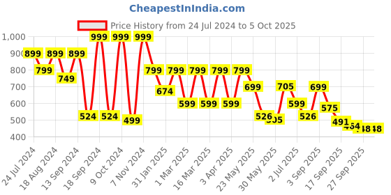 myntra.com Denill Printed Open Toe Flats denill Price History Graph from 24 Jul 2024 to 4 Oct 2025