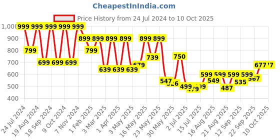 myntra.com Denill Printed Party High-Top Platform Heels denill Price History Graph from 24 Jul 2024 to 9 Oct 2025