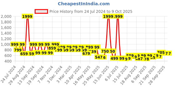 myntra.com Denill Printed Party High-Top Platform Heels denill Price History Graph from 24 Jul 2024 to 9 Oct 2025
