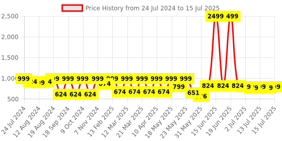 myntra.com Denill Printed Pointed Toe Block Heeled Pumps denill Price History Graph from 24 Jul 2024 to 15 Jul 2025