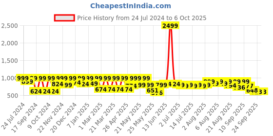myntra.com Denill Printed Pointed Toe Block Heeled Pumps denill Price History Graph from 24 Jul 2024 to 4 Oct 2025