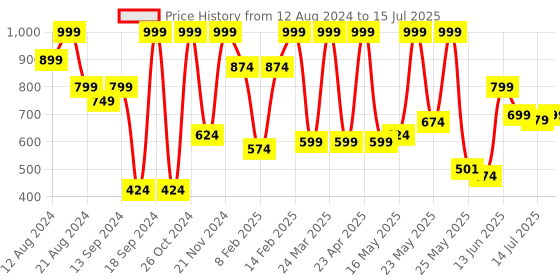 myntra.com Denill Printed Pointed Toe Block Heeled Pumps denill Price History Graph from 12 Aug 2024 to 15 Jul 2025