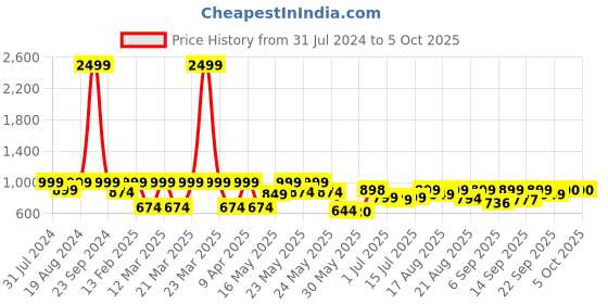 myntra.com Denill Printed Pointed Toe Comfortable Block Heeled Pumps denill Price History Graph from 31 Jul 2024 to 5 Oct 2025