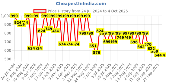 myntra.com Denill Printed Pointed Toe Comfortable Block Heeled Pumps denill Price History Graph from 24 Jul 2024 to 4 Oct 2025