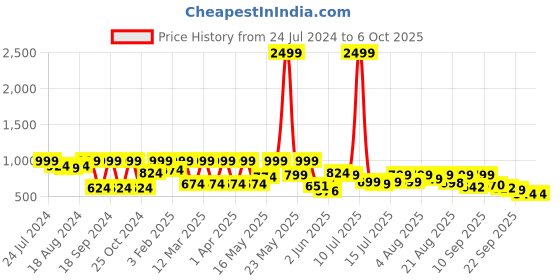myntra.com Denill Printed Pointed Toe Comfortable Block Heeled Pumps denill Price History Graph from 24 Jul 2024 to 5 Oct 2025