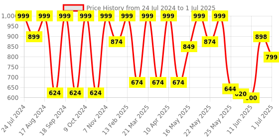 myntra.com Denill Printed Pointed Toe Comfortable Block Heeled Pumps denill Price History Graph from 24 Jul 2024 to 1 Jul 2025