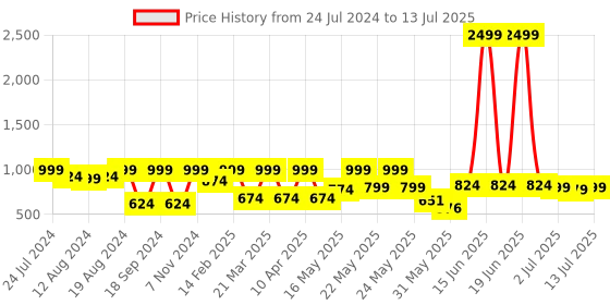 myntra.com Denill Printed Pointed Toe Comfortable Block Heeled Pumps denill Price History Graph from 24 Jul 2024 to 13 Jul 2025