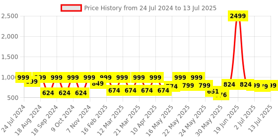 myntra.com Denill Printed Pointed Toe Comfortable Block Heeled Pumps denill Price History Graph from 24 Jul 2024 to 13 Jul 2025