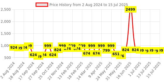 myntra.com Denill Printed Pointed Toe Comfortable Block Heeled Pumps denill Price History Graph from 2 Aug 2024 to 15 Jul 2025