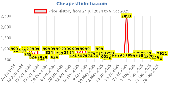 myntra.com Denill Printed Pointed Toe Kitten Heeled Pumps denill Price History Graph from 24 Jul 2024 to 9 Oct 2025