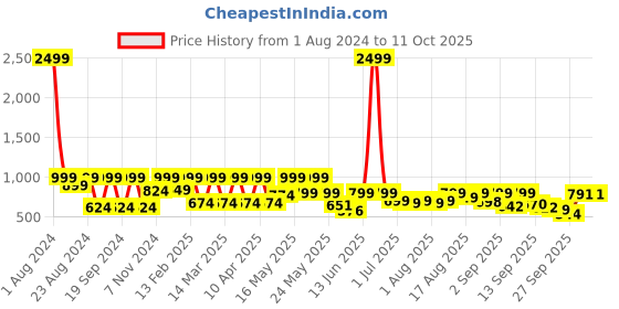 myntra.com Denill Printed Pointed Toe Kitten Heeled Pumps denill Price History Graph from 1 Aug 2024 to 10 Oct 2025