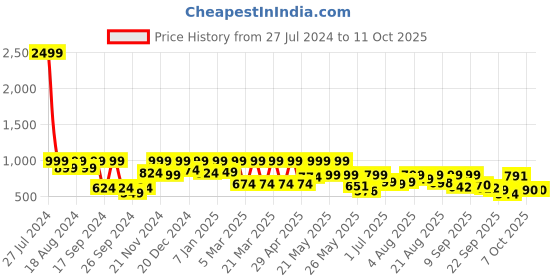 myntra.com Denill Printed Pointed Toe Kitten Heeled Pumps denill Price History Graph from 27 Jul 2024 to 10 Oct 2025