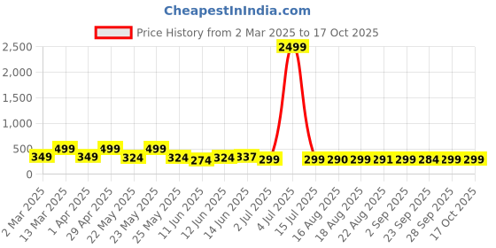 myntra.com Denill PU Wedge Sandals denill Price History Graph from 2 Mar 2025 to 17 Oct 2025