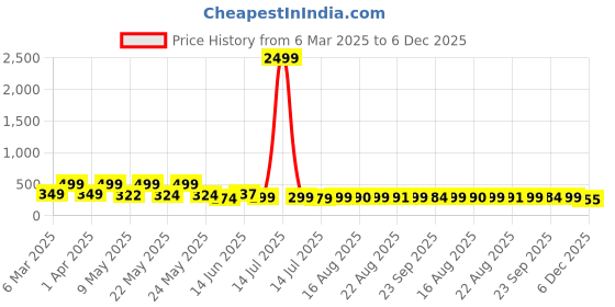 myntra.com Denill PU Wedge Sandals denill Price History Graph from 6 Mar 2025 to 5 Dec 2025