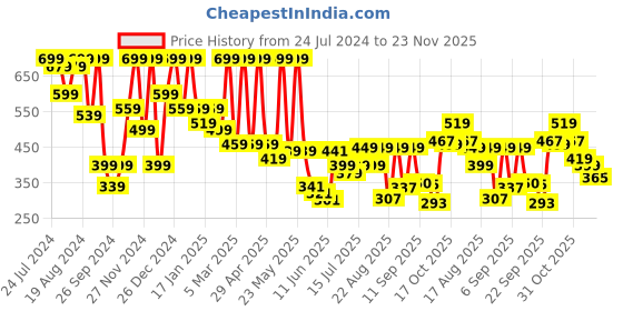 myntra.com Denill Round Toe Ballerinas denill Price History Graph from 24 Jul 2024 to 23 Nov 2025
