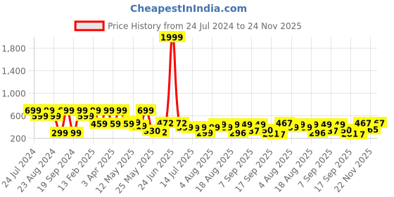 myntra.com Denill Round Toe Ballerinas denill Price History Graph from 24 Jul 2024 to 24 Nov 2025