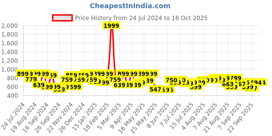 myntra.com Denill Round Toe Block Pumps denill Price History Graph from 24 Jul 2024 to 15 Oct 2025