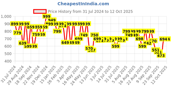 myntra.com Denill Round Toe Block Pumps denill Price History Graph from 31 Jul 2024 to 12 Oct 2025